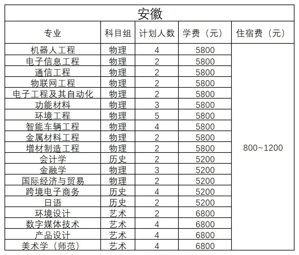 安徽 - 2024年招生計劃