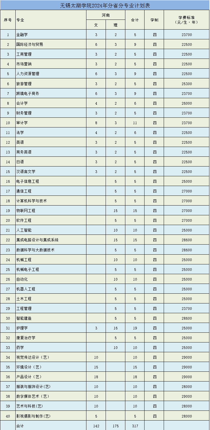 無錫太湖學(xué)院2024年分省分專業(yè)計劃表（河南?。? width=