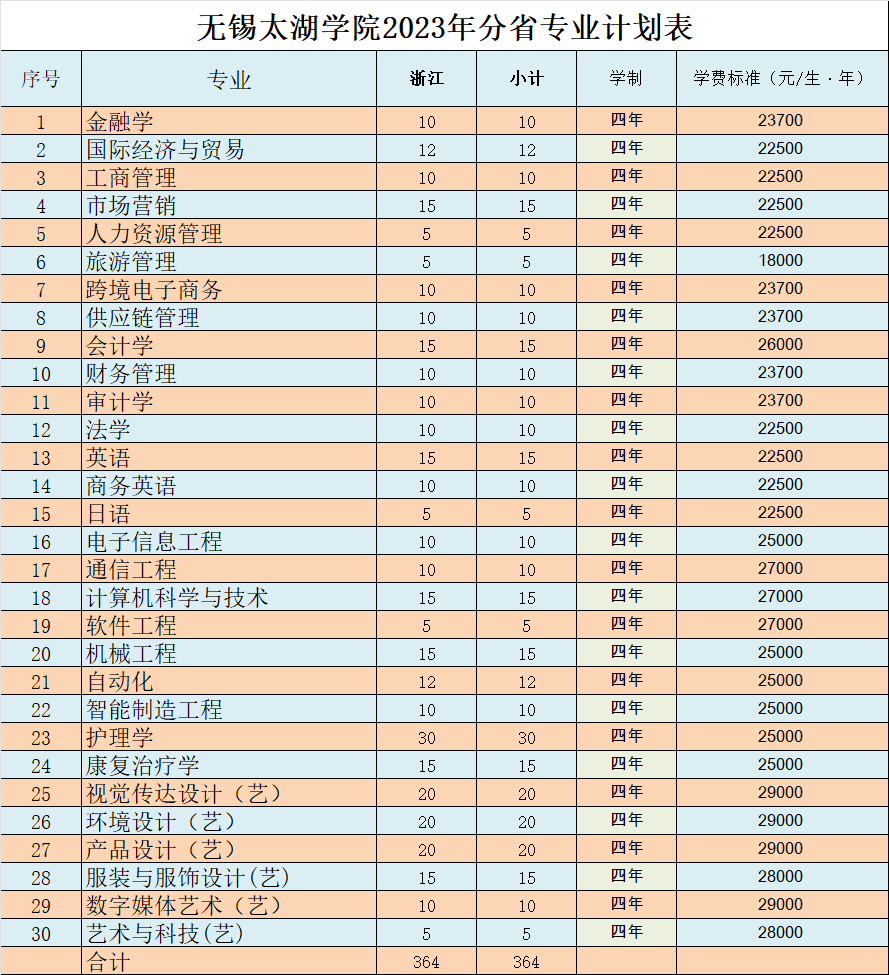 錫太湖學院2024年分省分專業(yè)計劃表（浙江?。? width=