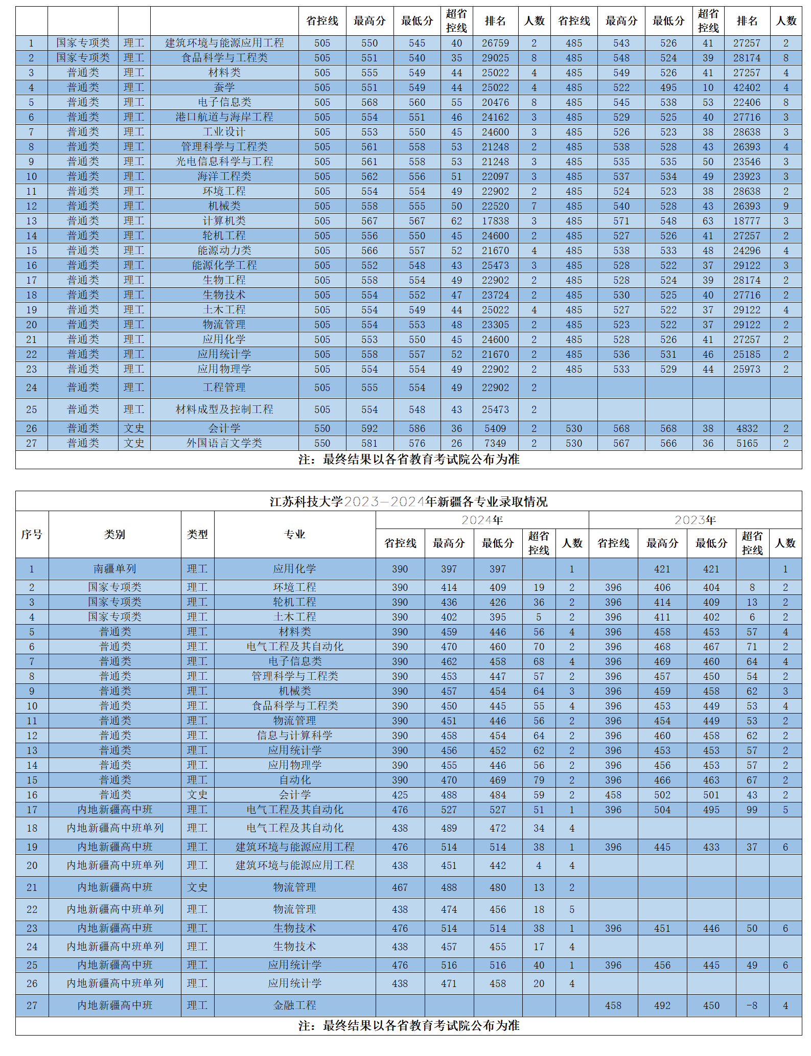 江蘇科技大學2023-2024年省外各專業(yè)錄取情況