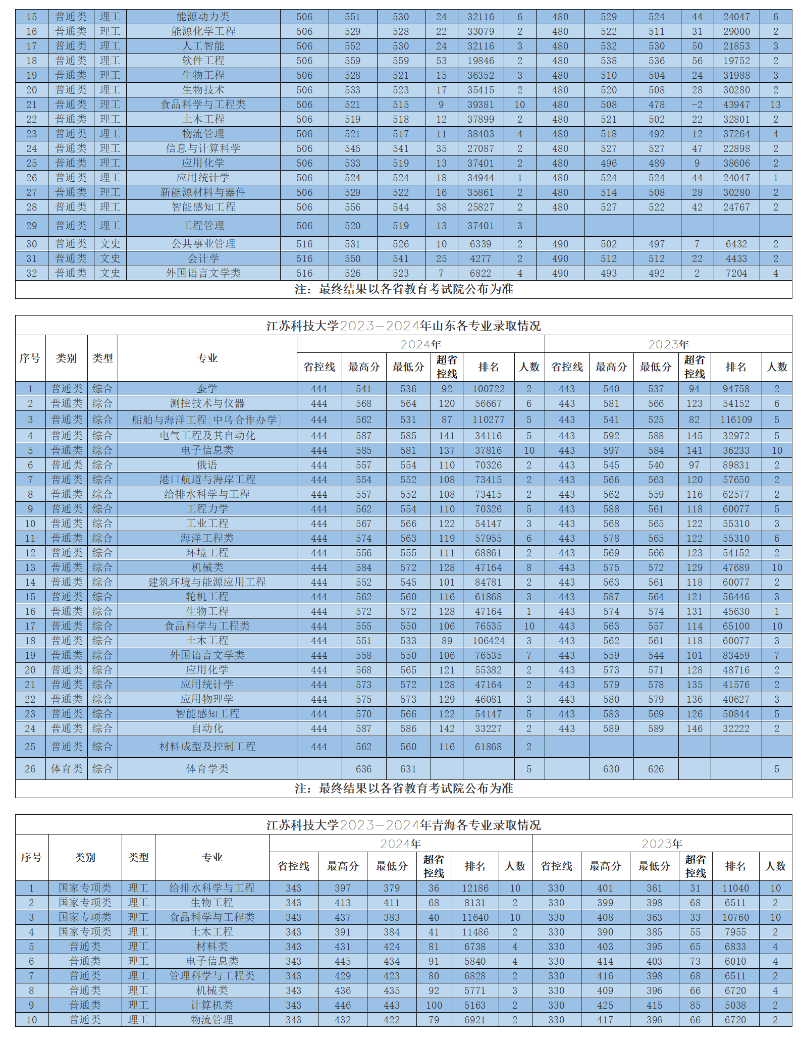 江蘇科技大學2023-2024年省外各專業(yè)錄取情況