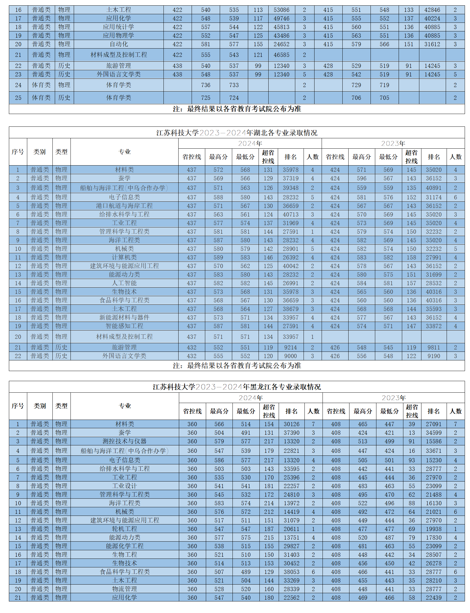 江蘇科技大學2023-2024年省外各專業(yè)錄取情況