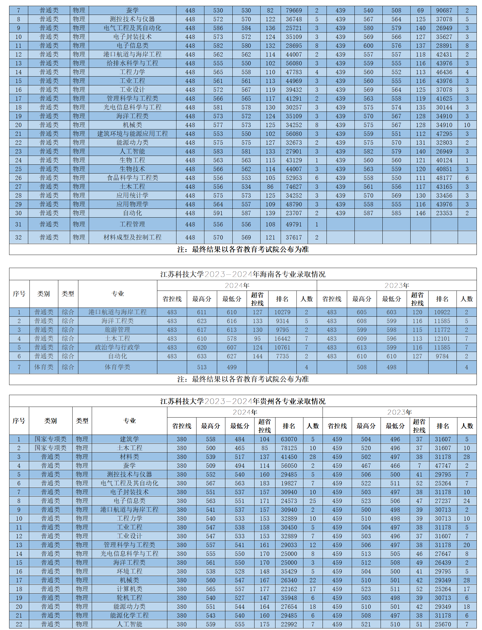 江蘇科技大學2023-2024年省外各專業(yè)錄取情況
