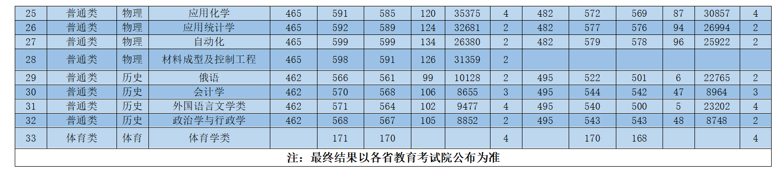 江蘇科技大學2023-2024年省外各專業(yè)錄取情況