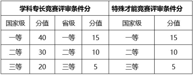 考生評(píng)審條件分項(xiàng)目和分值
