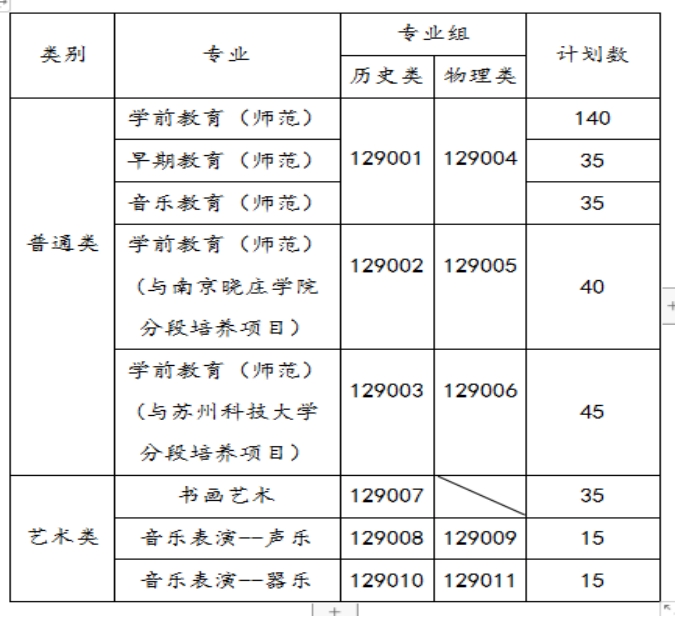 蘇州幼兒師范高等?？茖W(xué)校－2021年三年制省內(nèi)招生代碼及計(jì)劃數(shù)