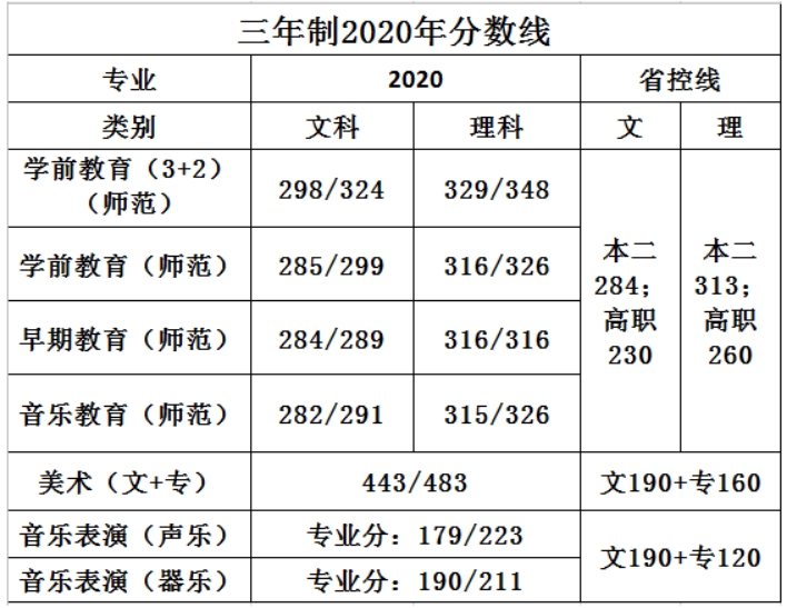 蘇州幼兒師范高等專科學(xué)校－2021年三年制省內(nèi)招生代碼及計(jì)劃數(shù)
