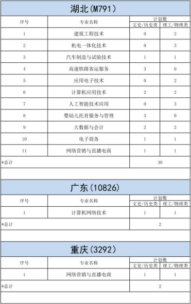 明達職業(yè)技術(shù)學(xué)院－2023年各省招生計劃