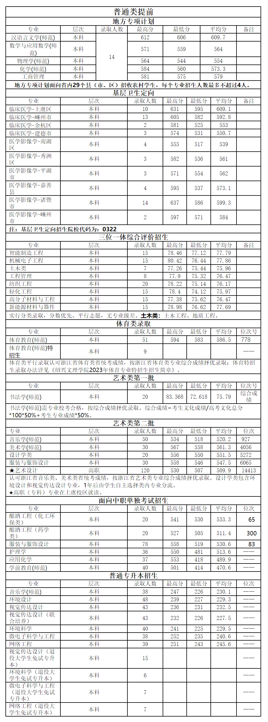 紹興文理學院－浙江省2023年錄取分數(shù)