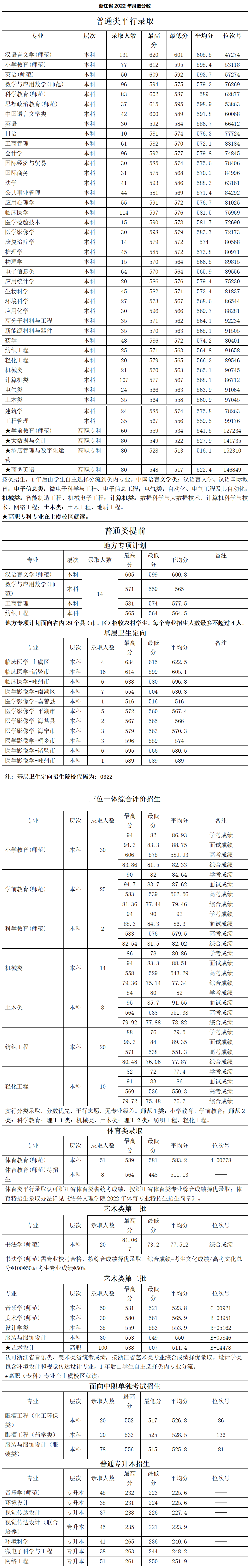 紹興文理學院－浙江省2022年錄取分數