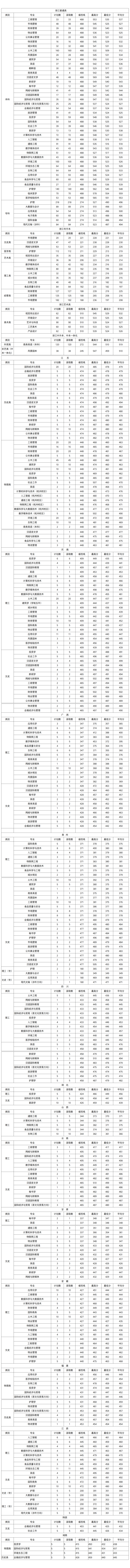 浙江樹人學院2023錄取分數(shù)一覽表