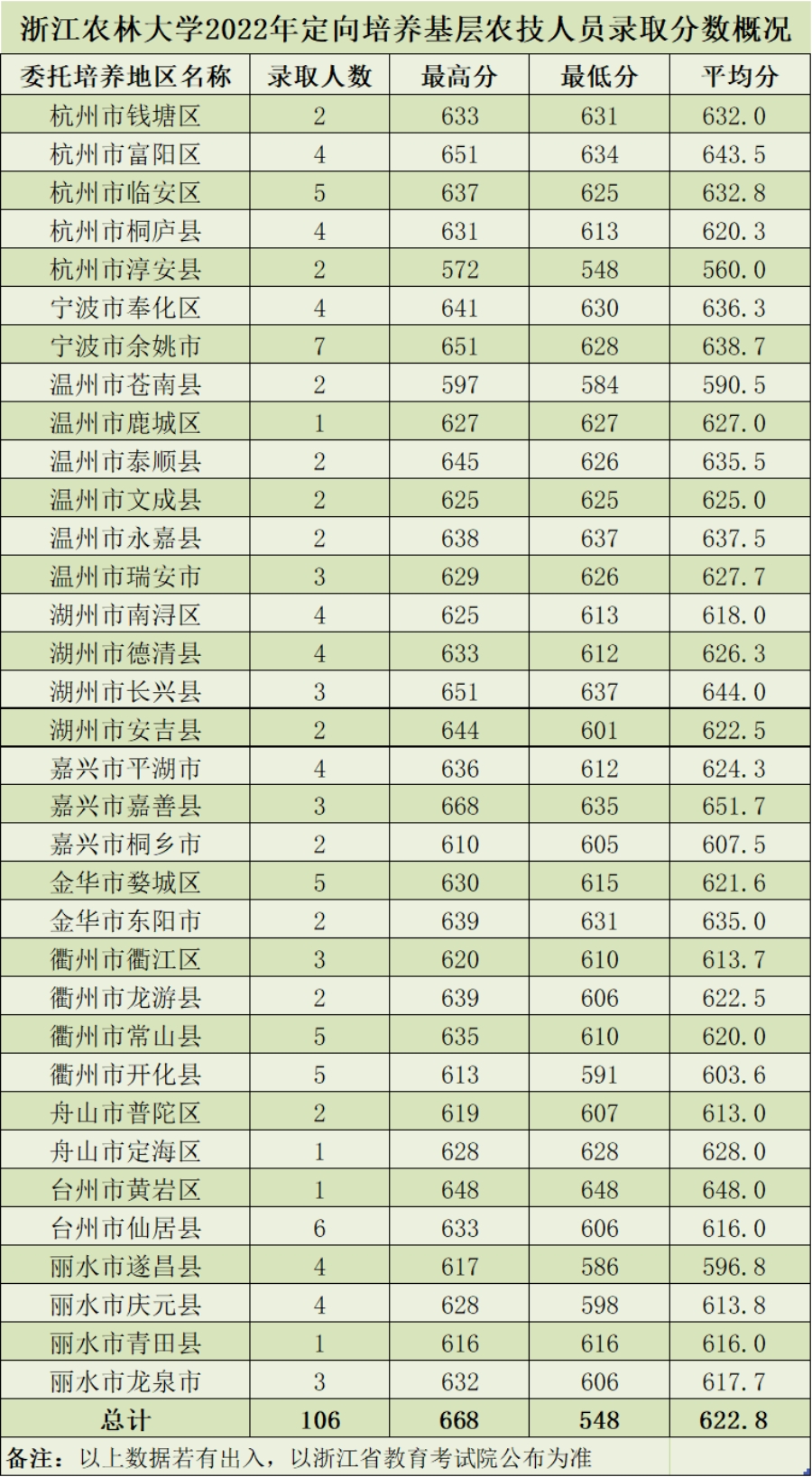 浙江農(nóng)林大學(xué)2022年分類型分專業(yè)錄取情況（浙江）
