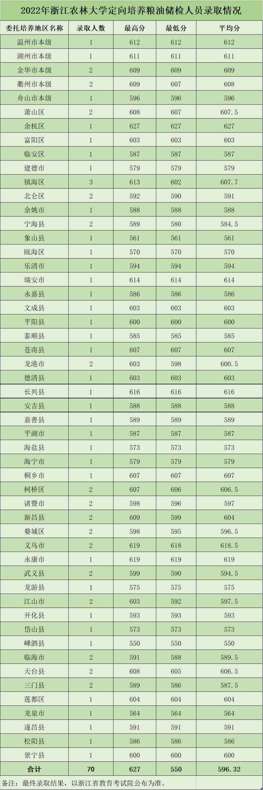 浙江農(nóng)林大學(xué)2022年分類型分專業(yè)錄取情況（浙江）