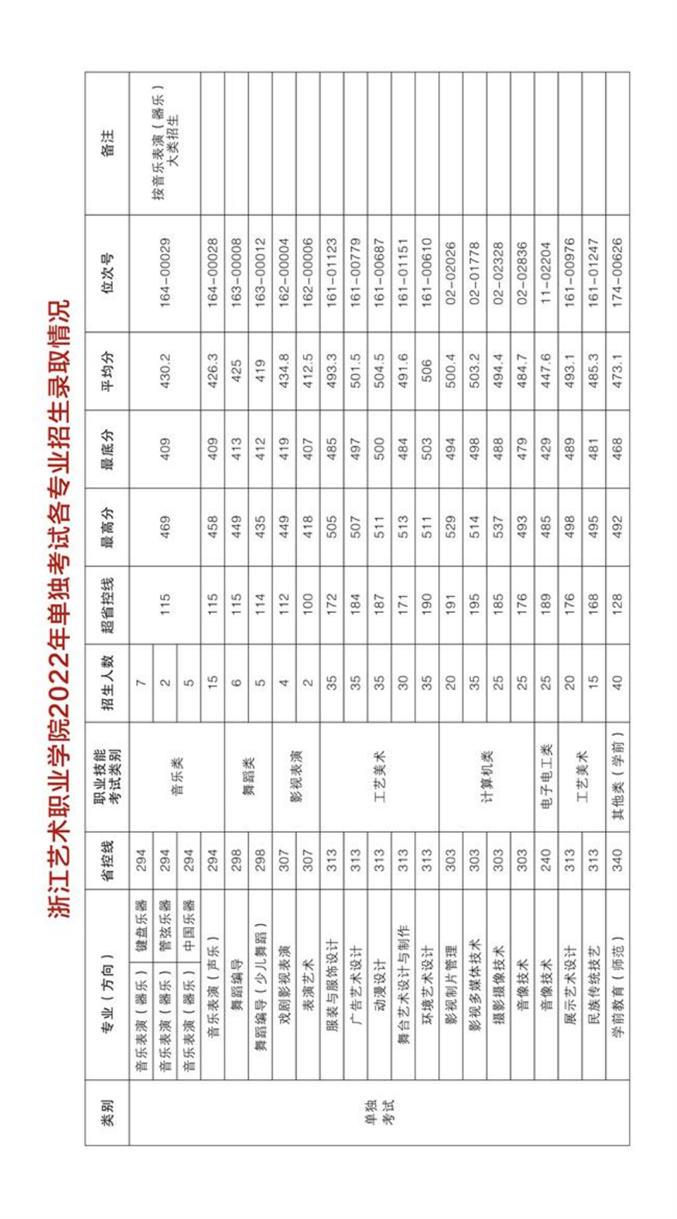 浙江藝術職業(yè)學院2023年高職招生簡章