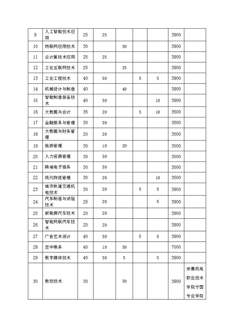 安徽機電職業(yè)技術(shù)學(xué)院2024年分類考試招生章程