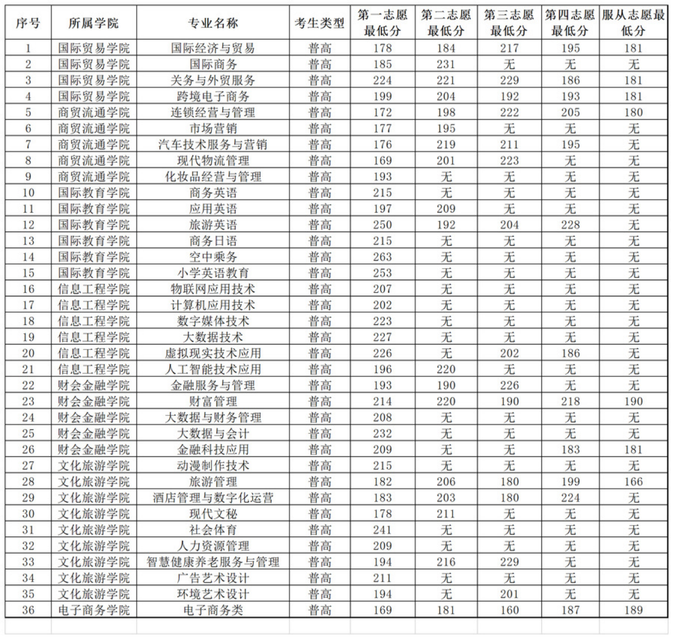 安徽國(guó)際商務(wù)職業(yè)學(xué)院－2022年分類考試招生各專業(yè)對(duì)應(yīng)志愿最低分?jǐn)?shù)一覽表