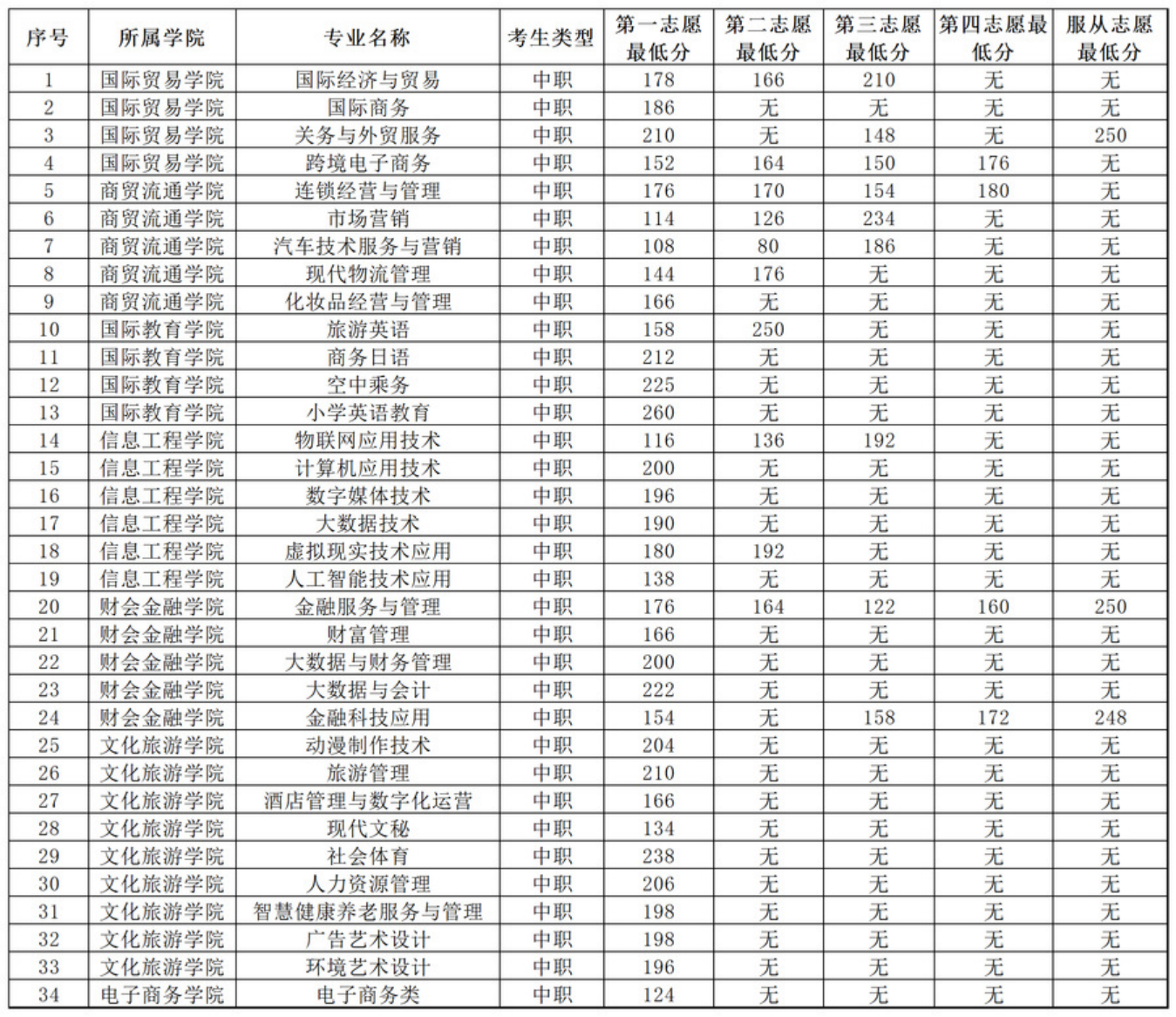 安徽國(guó)際商務(wù)職業(yè)學(xué)院－2022年分類考試招生各專業(yè)對(duì)應(yīng)志愿最低分?jǐn)?shù)一覽表