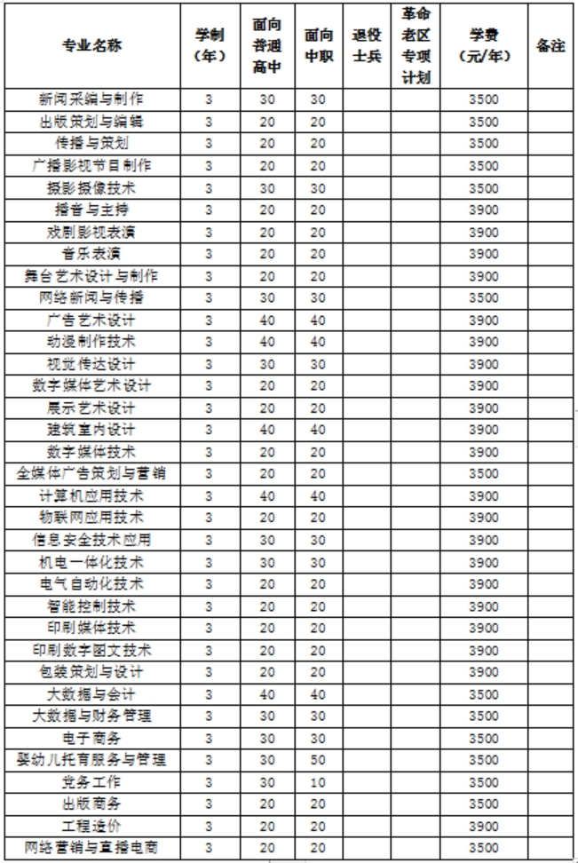 2023年我校分類(lèi)考試招生總計(jì)劃1800名，其中面向普通高中畢業(yè)生900名，面向中職畢業(yè)生900名。