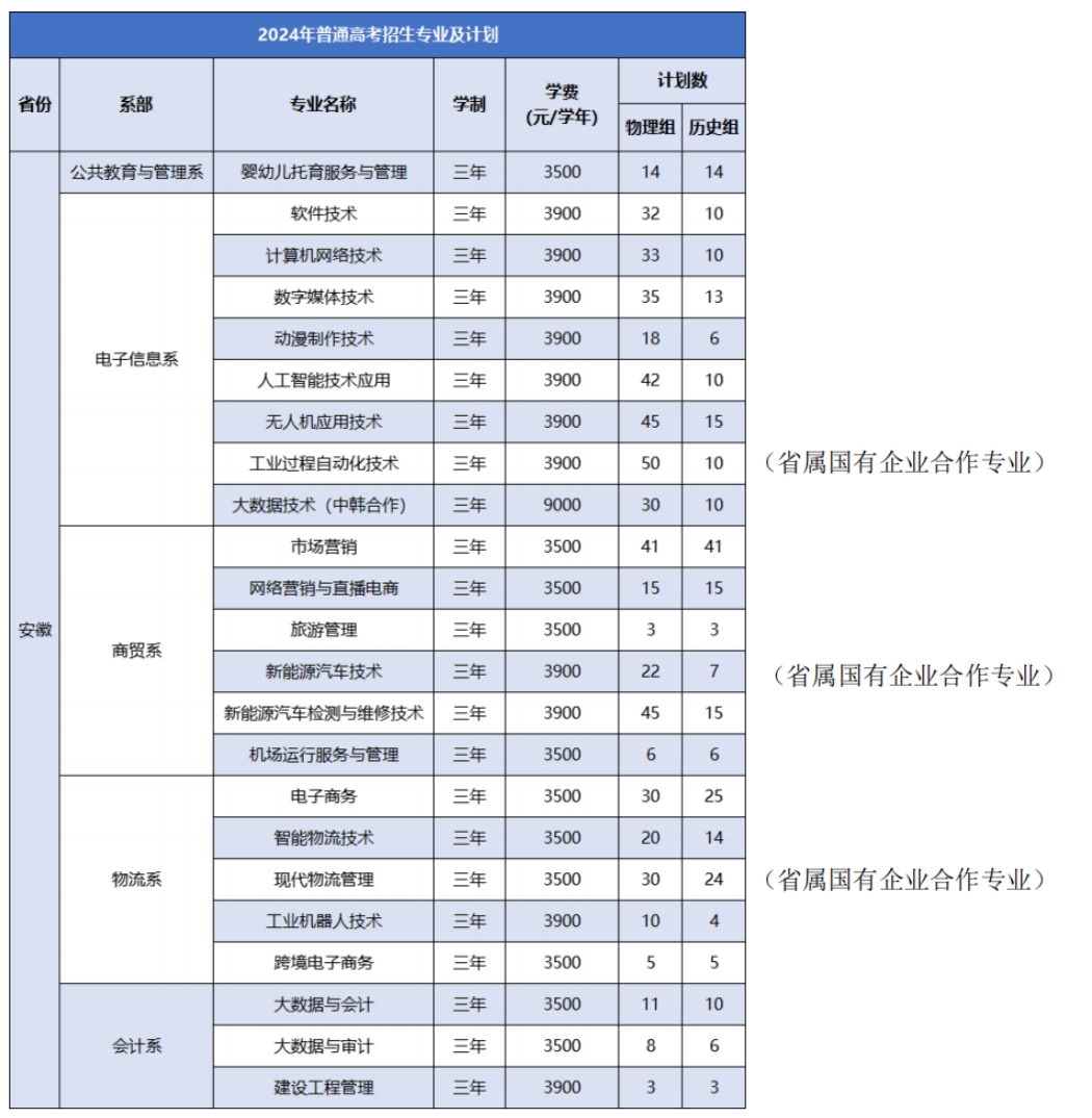 徽商職業(yè)學(xué)院－2024年普通高考招生專業(yè)及計劃