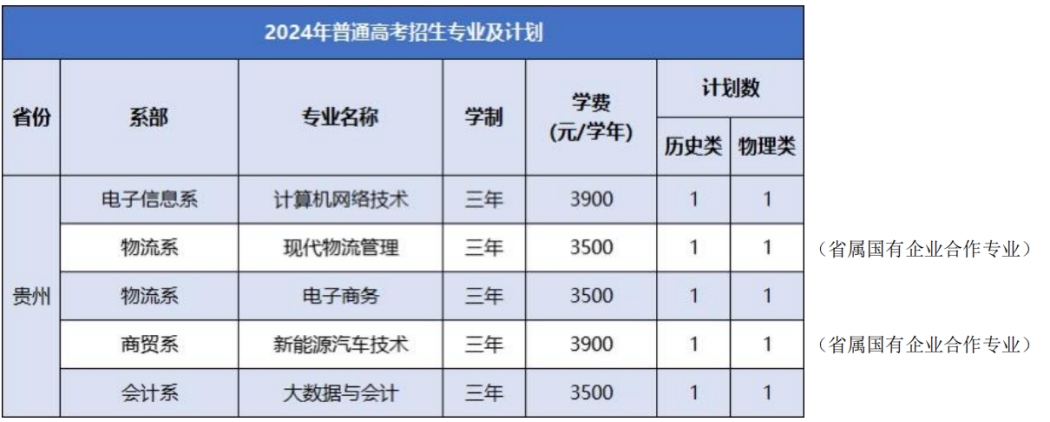 徽商職業(yè)學(xué)院－2024年普通高考招生專業(yè)及計劃