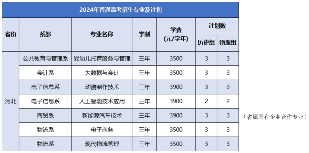 徽商職業(yè)學(xué)院－2024年普通高考招生專業(yè)及計劃