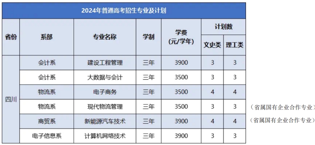 徽商職業(yè)學(xué)院－2024年普通高考招生專業(yè)及計劃