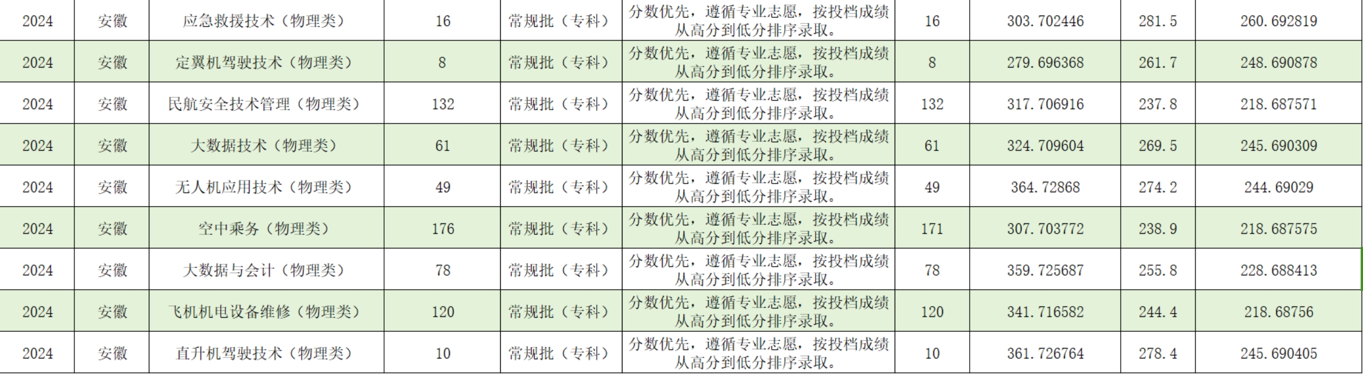 宿州航空職業(yè)學(xué)院－2024年安徽省普通類?？婆叫兄驹镐浫∏闆r