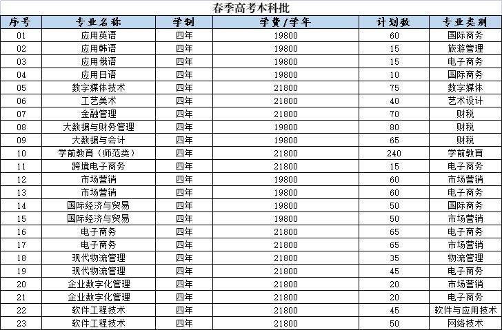 山東外國語職業(yè)技術(shù)大學(xué)－2022年春季高考本科批