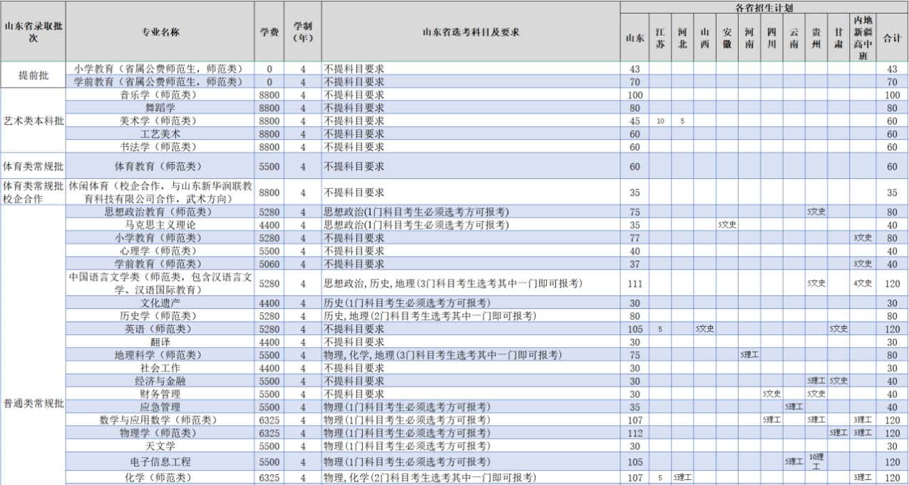 齊魯師范學(xué)院-2023年普通高等教育本科招生計(jì)劃表 齊魯師范學(xué)院-2023年普通高等教育本科招生計(jì)劃表