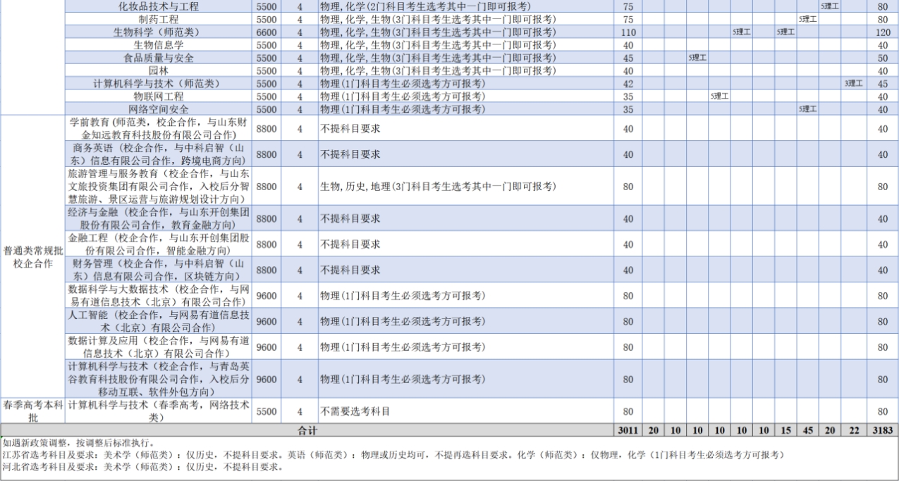 齊魯師范學(xué)院－2023年普通高等教育?？普猩?jì)劃表