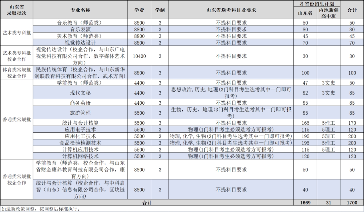 齊魯師范學(xué)院-2023年普通高等教育專科招生計(jì)劃表 齊魯師范學(xué)院-2023年普通高等教育??普猩?jì)劃表