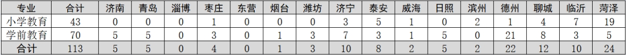 齊魯師范學(xué)院-2023年山東省公費(fèi)師范生各就業(yè)地市招生計(jì)劃表 齊魯師范學(xué)院-2023年山東省公費(fèi)師范生各就業(yè)地市招生計(jì)劃表