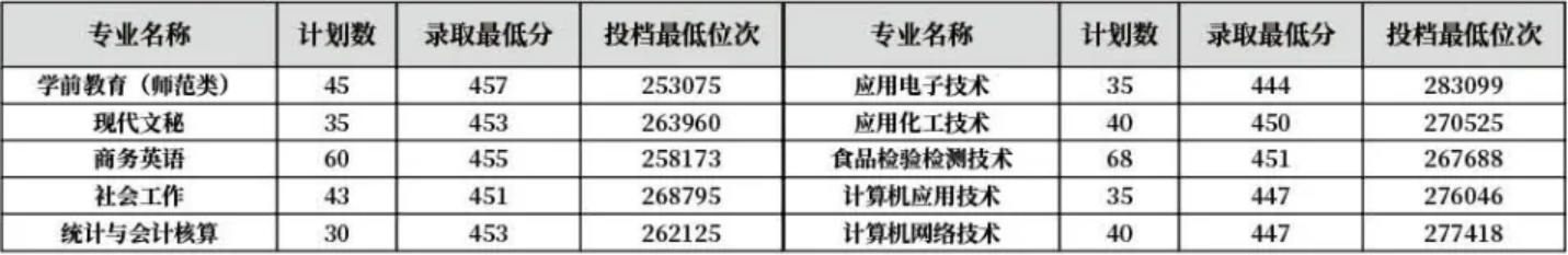 齊魯師范學(xué)院－2022年山東省普通?？茖I(yè)錄取分?jǐn)?shù)線