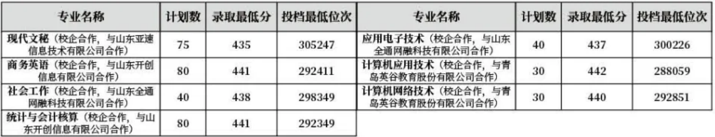 齊魯師范學(xué)院－2022年山東省校企合作?？茖I(yè)錄取分?jǐn)?shù)線