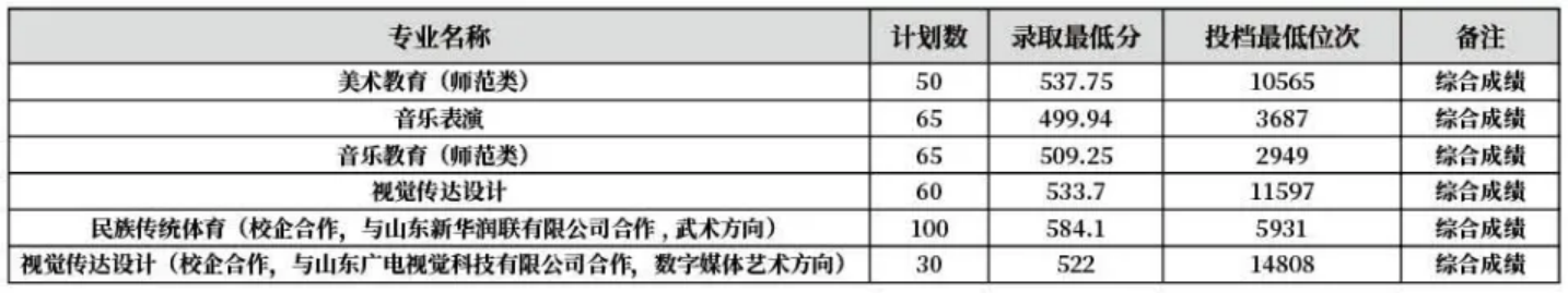 齊魯師范學(xué)院－2022年山東省藝術(shù)體育類?？茖I(yè)錄取分?jǐn)?shù)線