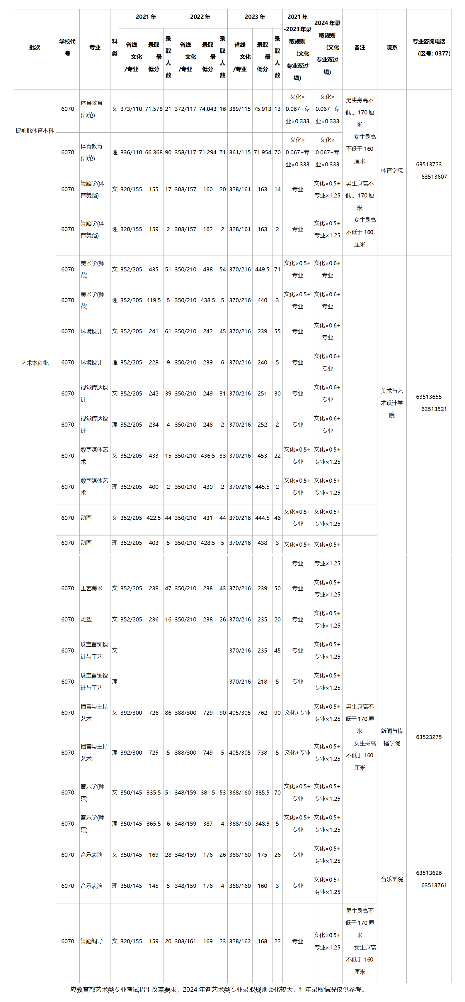 南陽師范學(xué)院 2021-2023年河南省藝術(shù)類錄取最低分
