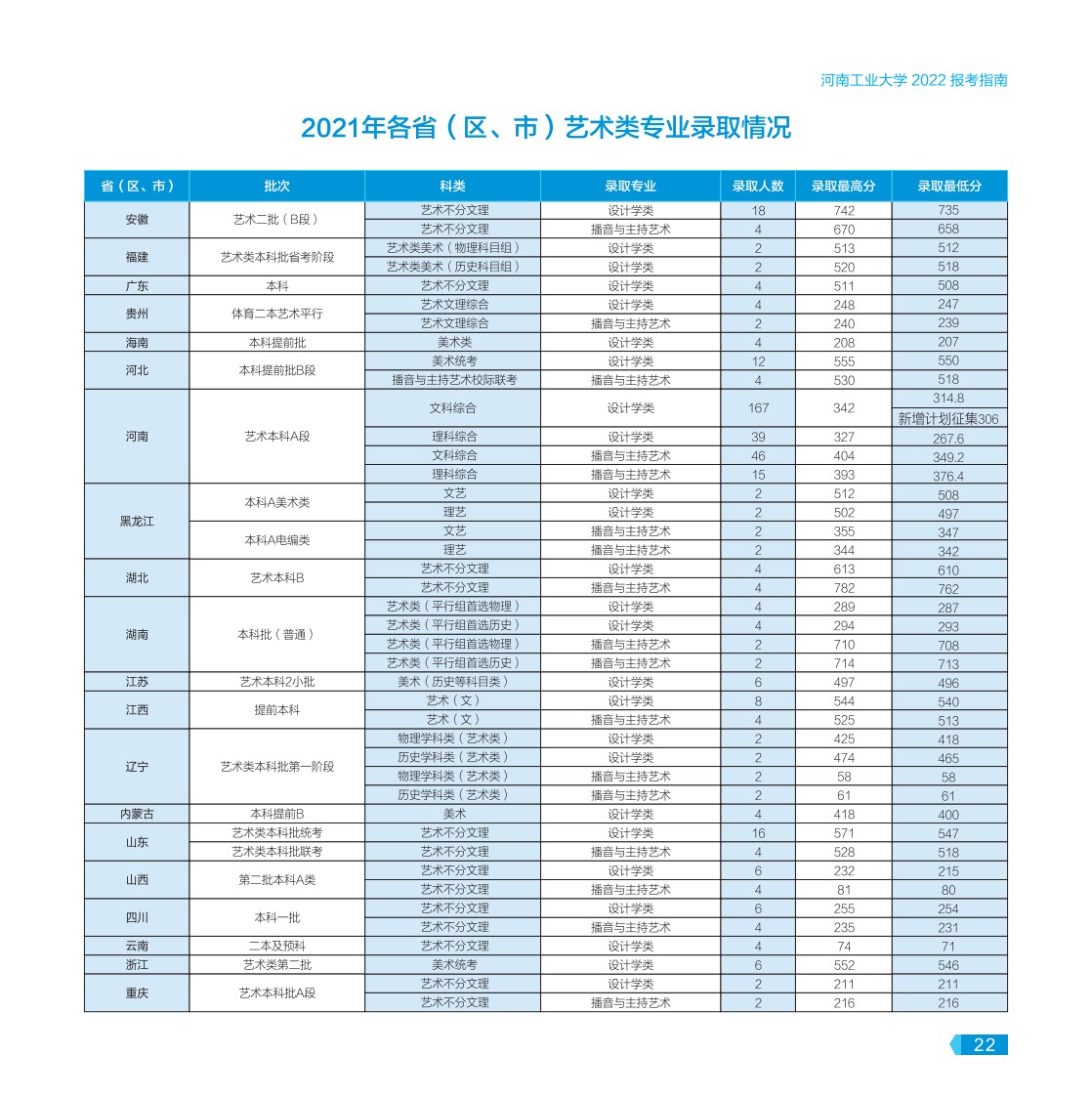 河南工業(yè)大學－2022年報考指南