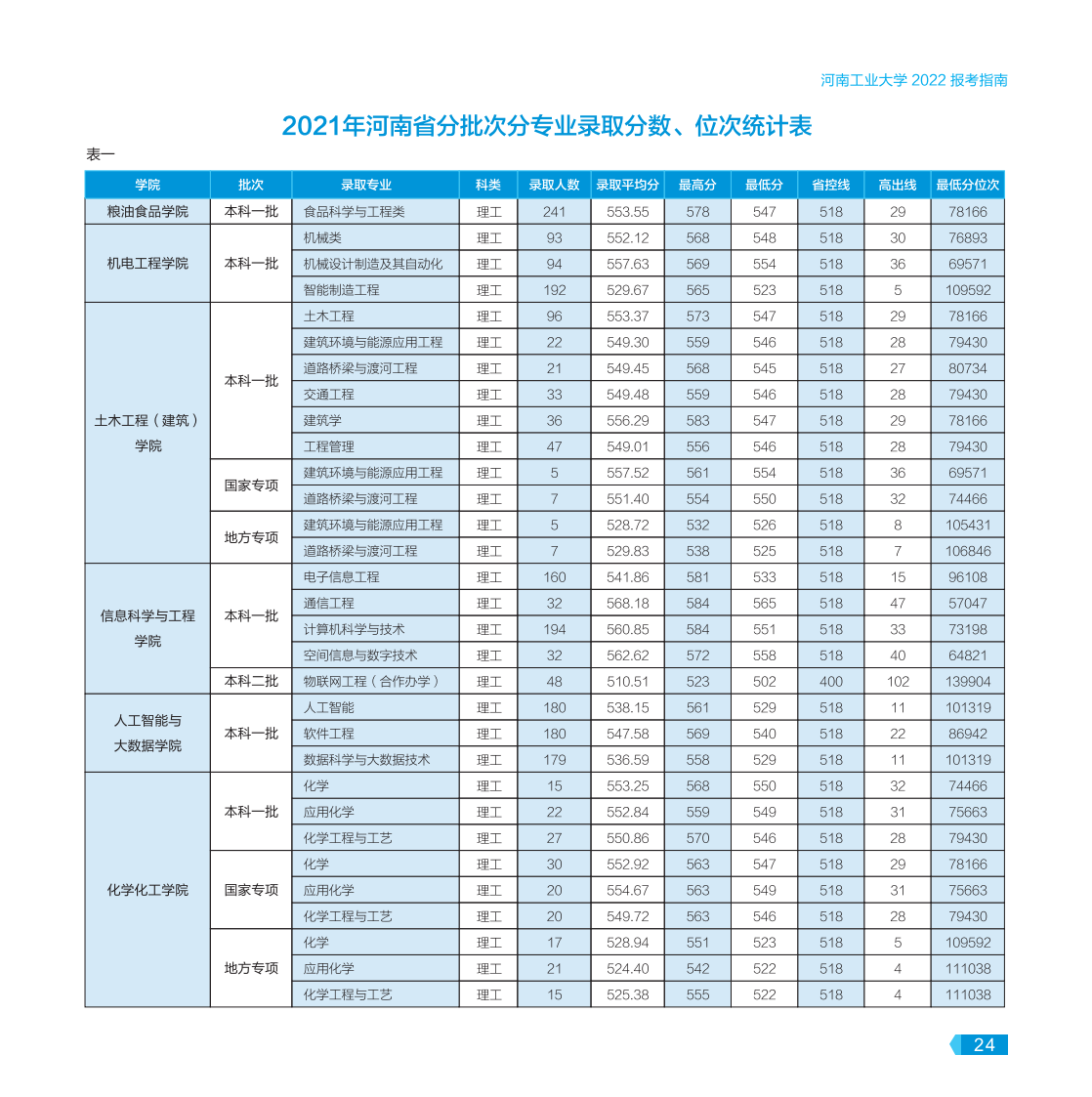 河南工業(yè)大學－2022年報考指南