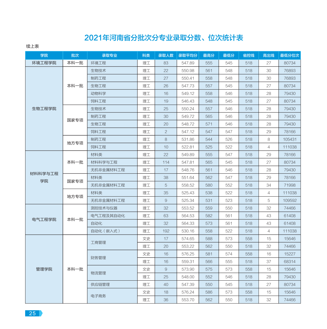 河南工業(yè)大學－2022年報考指南
