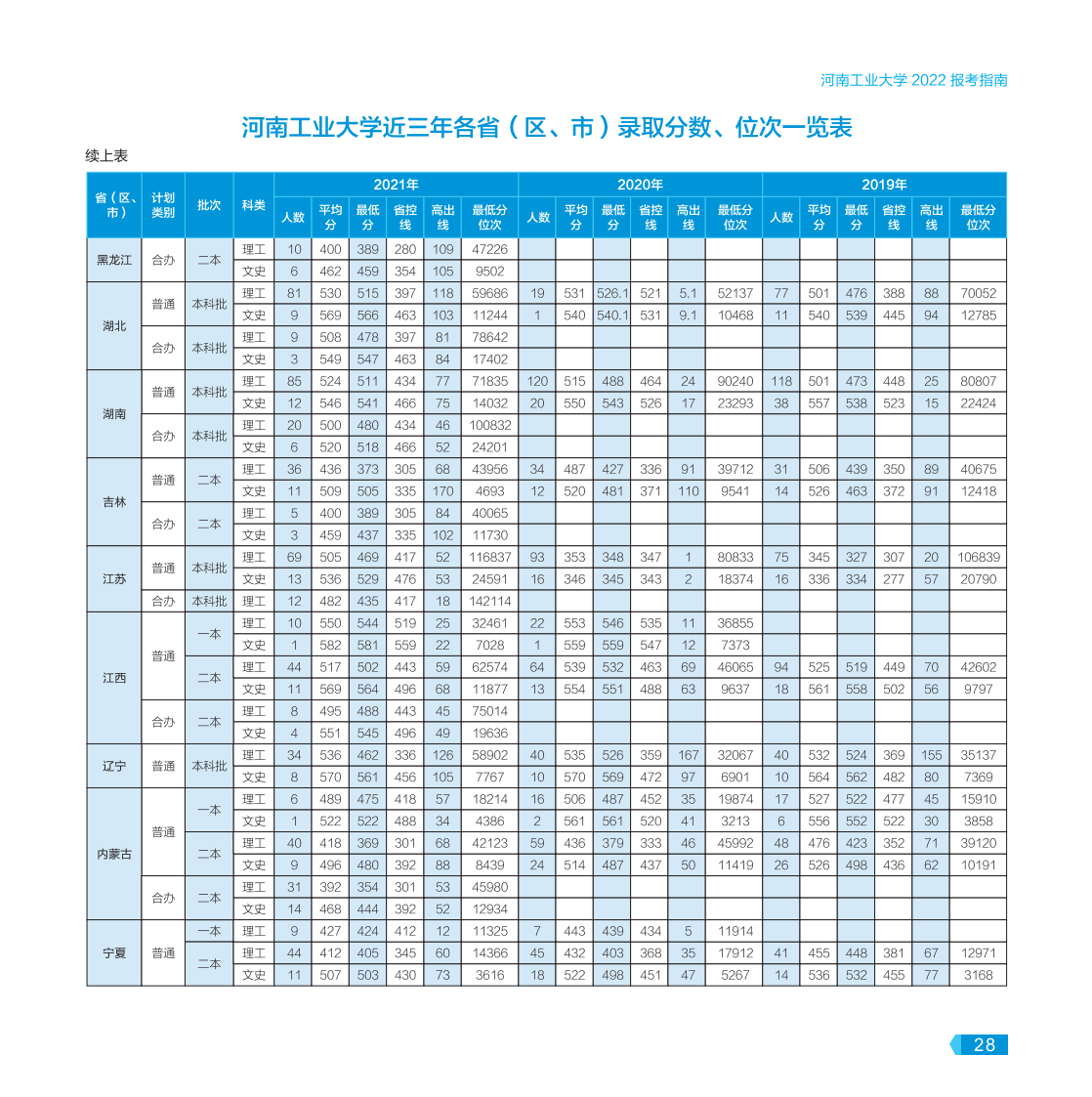 河南工業(yè)大學－2022年報考指南
