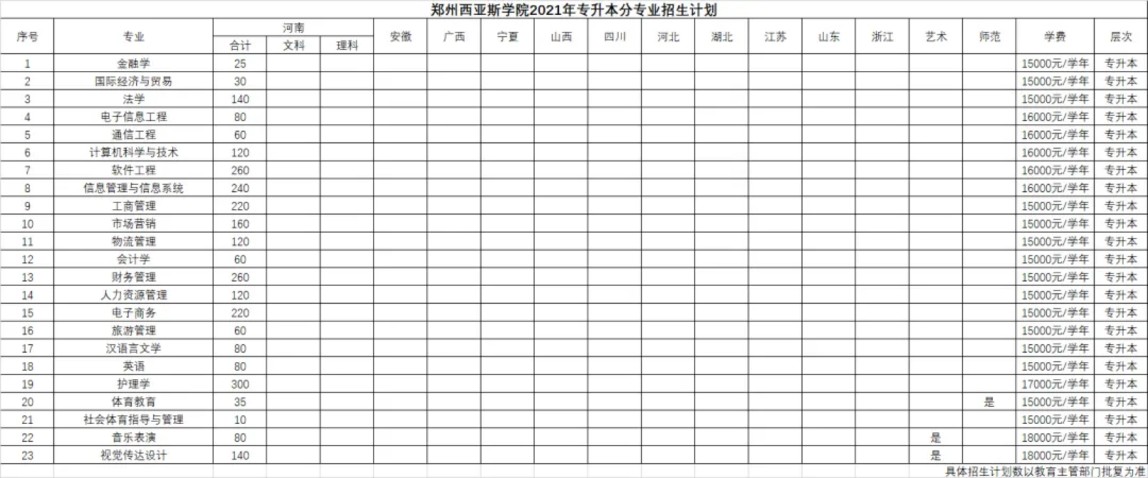 鄭州西亞斯學(xué)院2021年專升本分專業(yè)招生計(jì)劃