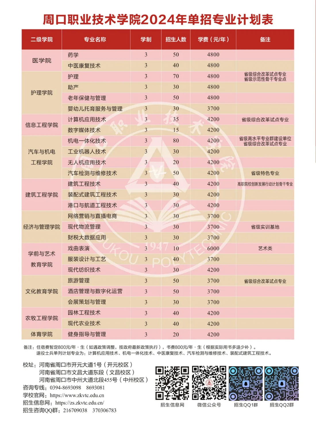 周口職業(yè)技術(shù)學院－2024年單招簡章