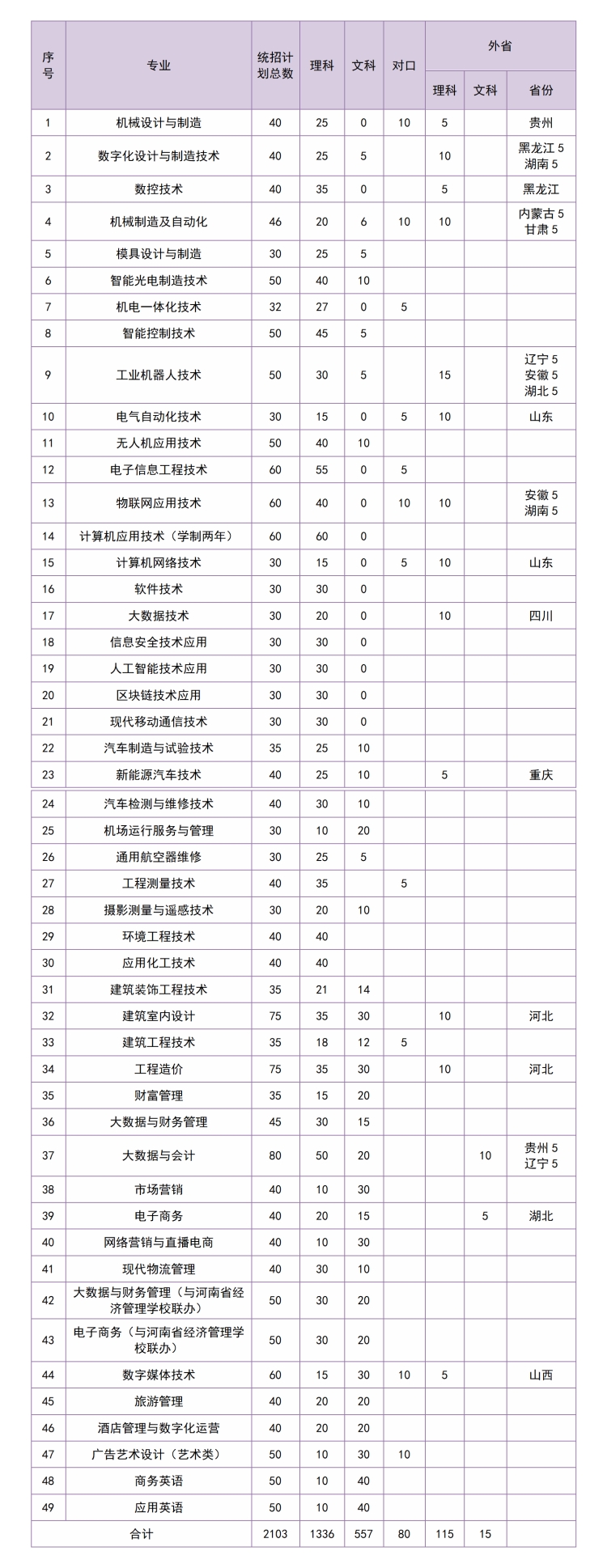 河南工業(yè)職業(yè)技術(shù)學院－2024年統(tǒng)招招生計劃