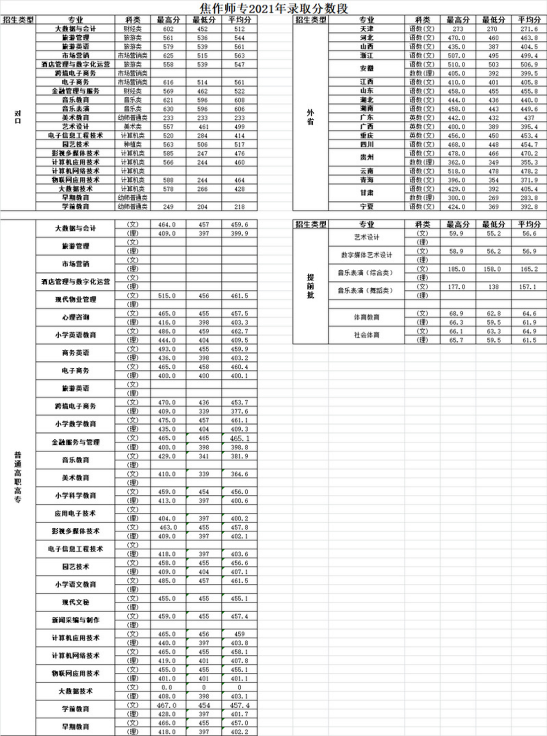 焦作師范高等?？茖W(xué)校－2021年錄取分?jǐn)?shù)段統(tǒng)計(jì)