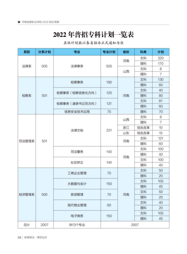 2022年普招?？朴?jì)劃一覽表
