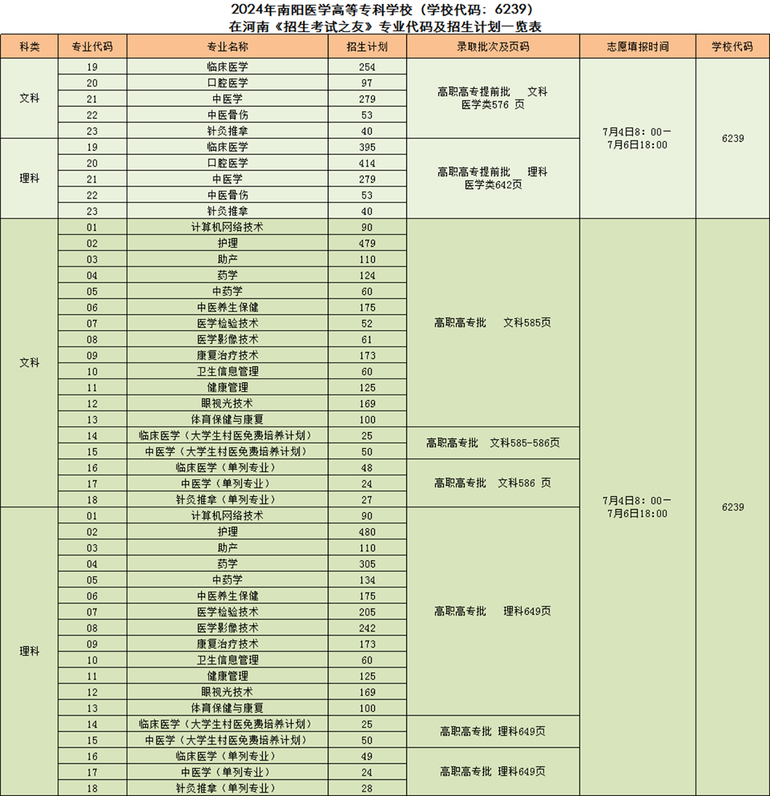 2024年南陽醫(yī)學(xué)高等?？茖W(xué)校（學(xué)校代碼：6239）在河南《招生考試之友》專業(yè)代碼及招生計(jì)劃一覽表