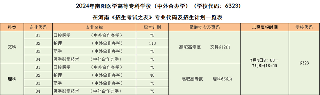 2024年南陽醫(yī)學(xué)高等?？茖W(xué)校（中外合辦學(xué)）（學(xué)校代碼：6323）在河南《招生考試之友》專業(yè)代碼及招生計(jì)劃一覽表 
