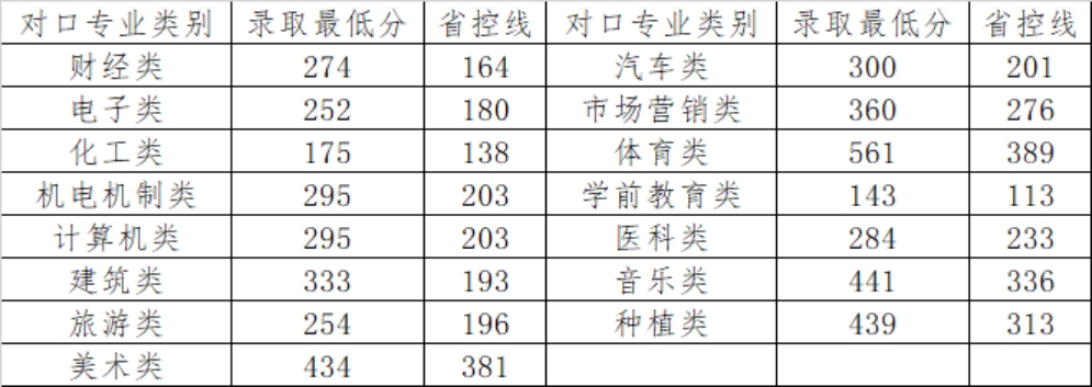 體育專類?？?、藝術(shù)類?？仆稒n成績(jī)按照河南省統(tǒng)一投檔排序成績(jī)計(jì)算辦法執(zhí)行 <br>
                          對(duì)口升學(xué)批