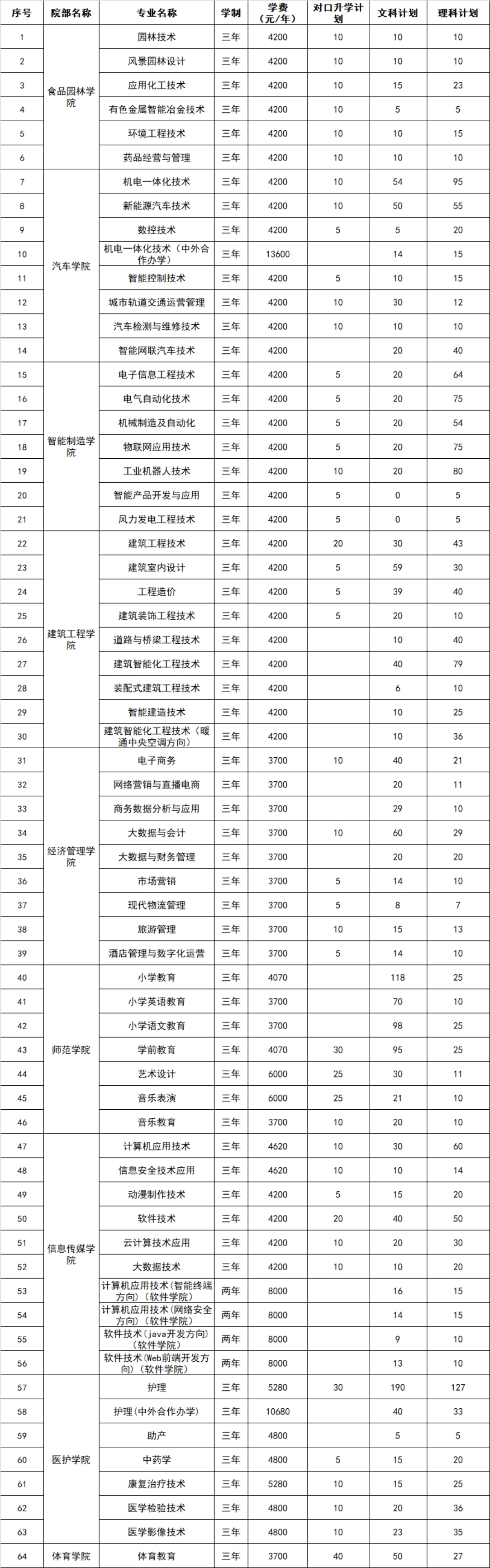 2023年河南省招生專業(yè)、招生計劃及收費標準（招生計劃以河南省教育廳審批為準）