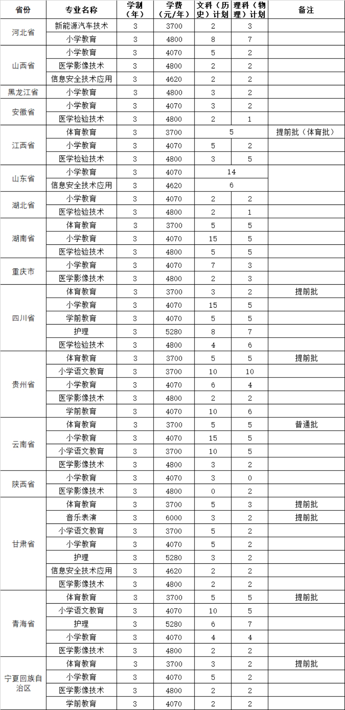 2023年外省招生專業(yè)、招生計劃及收費標準